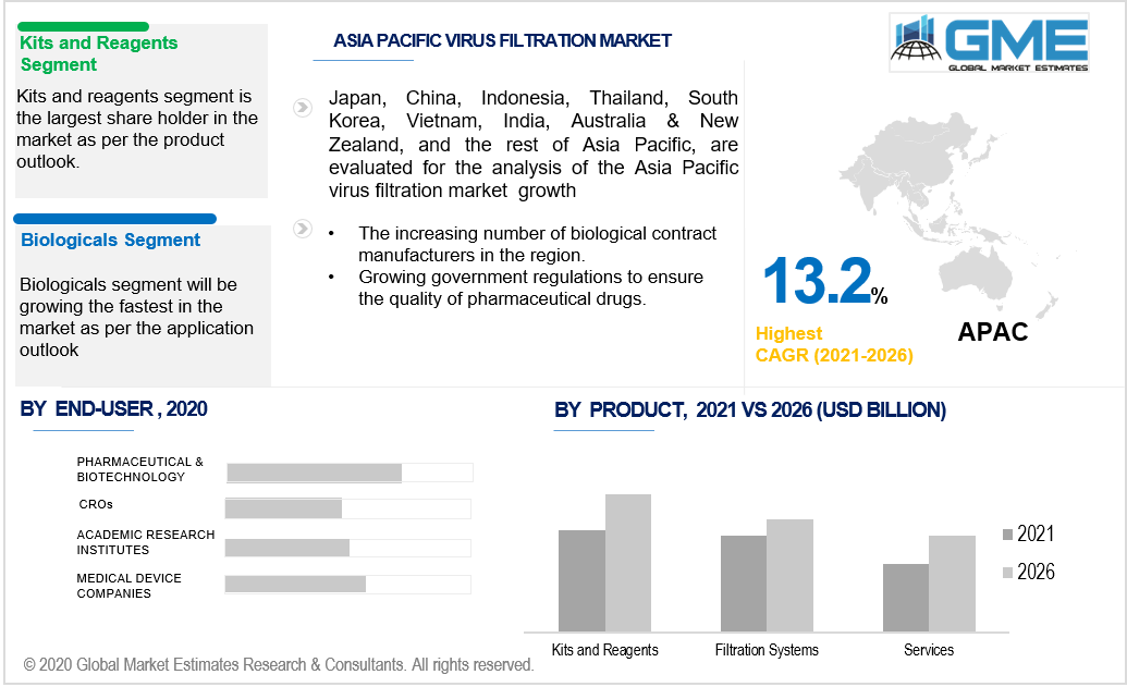 asia pacific virus filtration market